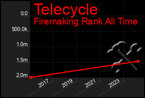 Total Graph of Telecycle