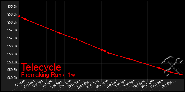 Last 7 Days Graph of Telecycle