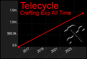 Total Graph of Telecycle