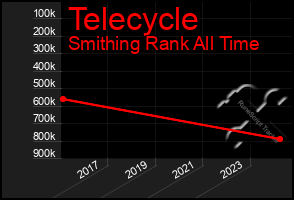 Total Graph of Telecycle