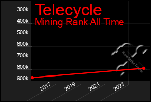 Total Graph of Telecycle