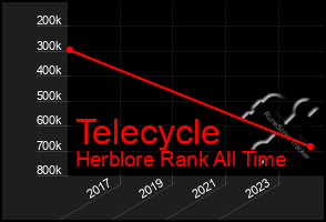 Total Graph of Telecycle