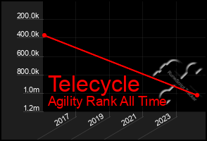 Total Graph of Telecycle