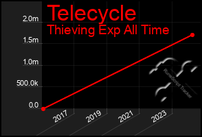 Total Graph of Telecycle