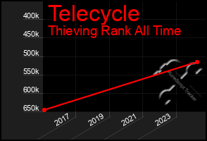 Total Graph of Telecycle