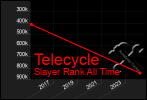 Total Graph of Telecycle