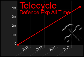 Total Graph of Telecycle