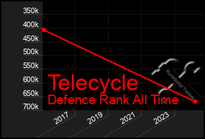 Total Graph of Telecycle