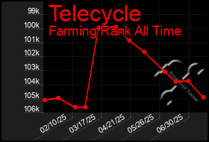 Total Graph of Telecycle