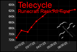 Total Graph of Telecycle