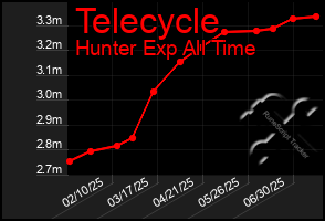 Total Graph of Telecycle