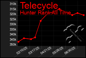 Total Graph of Telecycle