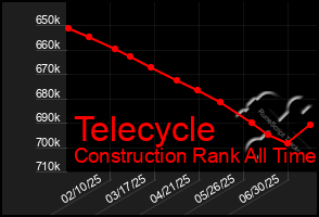 Total Graph of Telecycle