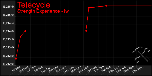 Last 7 Days Graph of Telecycle