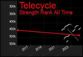 Total Graph of Telecycle