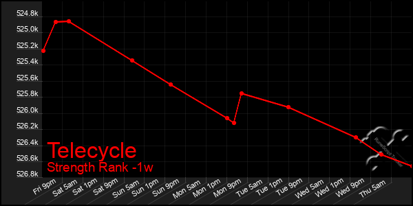 Last 7 Days Graph of Telecycle
