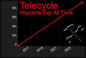 Total Graph of Telecycle