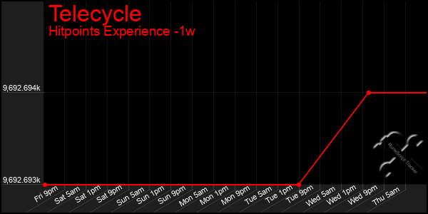 Last 7 Days Graph of Telecycle