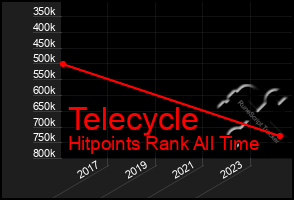 Total Graph of Telecycle