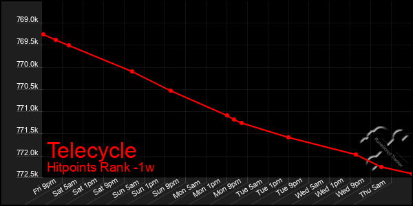 Last 7 Days Graph of Telecycle