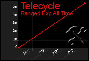 Total Graph of Telecycle