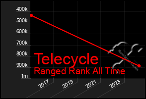Total Graph of Telecycle