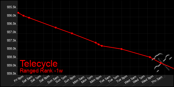 Last 7 Days Graph of Telecycle