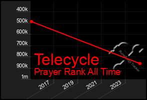 Total Graph of Telecycle