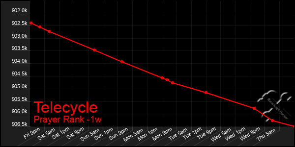 Last 7 Days Graph of Telecycle