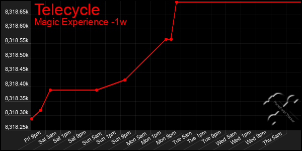 Last 7 Days Graph of Telecycle