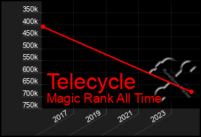 Total Graph of Telecycle