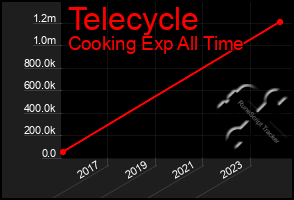 Total Graph of Telecycle