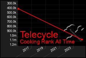 Total Graph of Telecycle