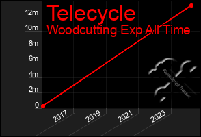 Total Graph of Telecycle