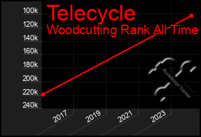 Total Graph of Telecycle