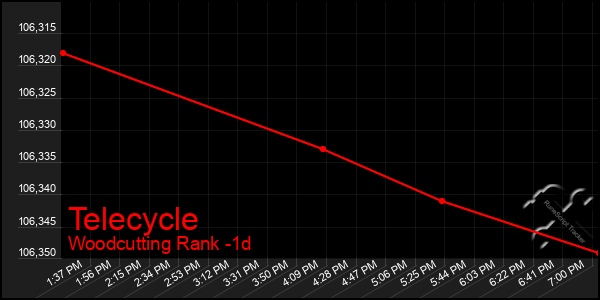 Last 24 Hours Graph of Telecycle