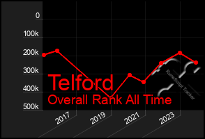 Total Graph of Telford