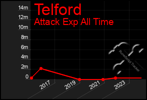 Total Graph of Telford