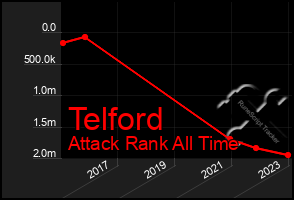 Total Graph of Telford