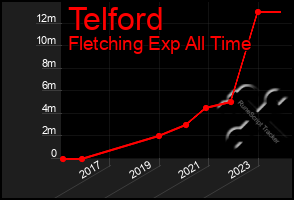 Total Graph of Telford