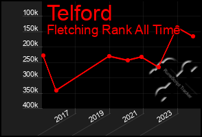 Total Graph of Telford