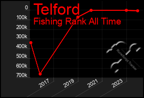 Total Graph of Telford