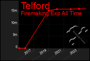 Total Graph of Telford