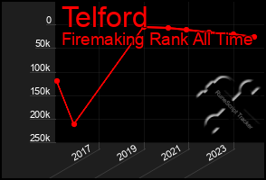 Total Graph of Telford