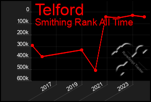 Total Graph of Telford