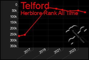 Total Graph of Telford