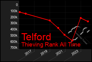 Total Graph of Telford