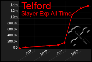 Total Graph of Telford