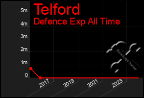 Total Graph of Telford