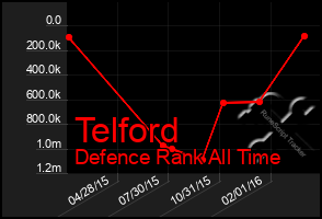 Total Graph of Telford